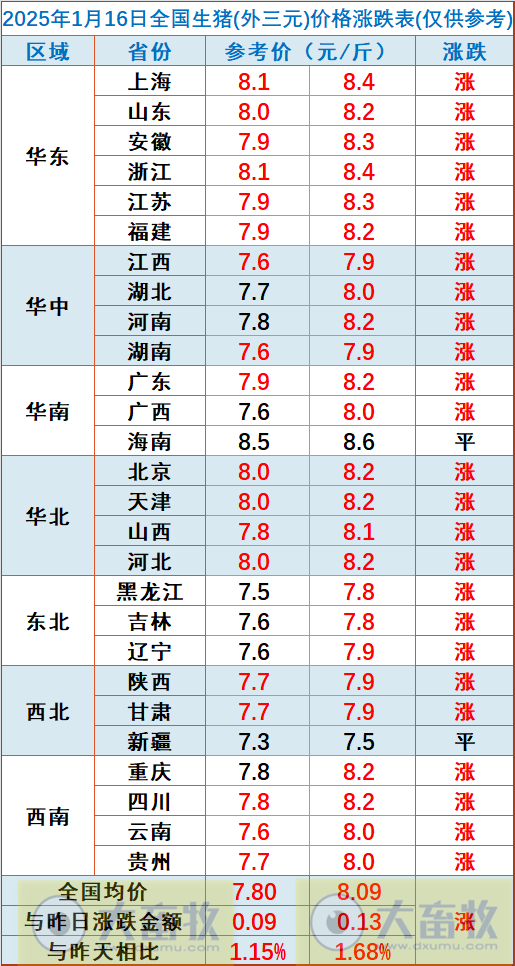 今日猪价 | 2025.01.16 猪价行情——一路飘红