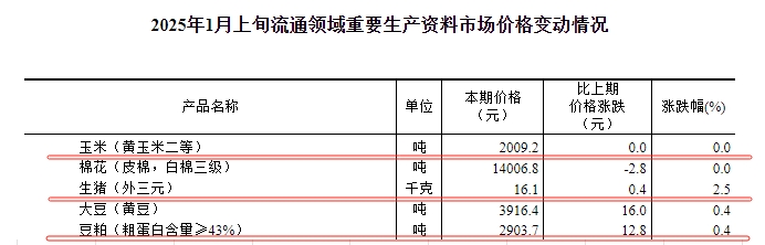 国家统计局:2025年1月上旬流通领域生猪大豆豆粕价格均出现止跌小幅上涨