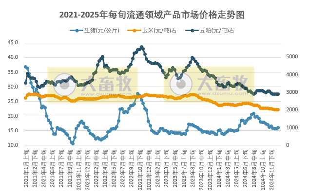 国家统计局:2025年1月上旬流通领域生猪大豆豆粕价格均出现止跌小幅上涨