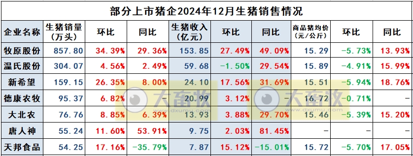 唐人神2024年12月及年度生猪销售情况——年度销量和收入均创历史新高