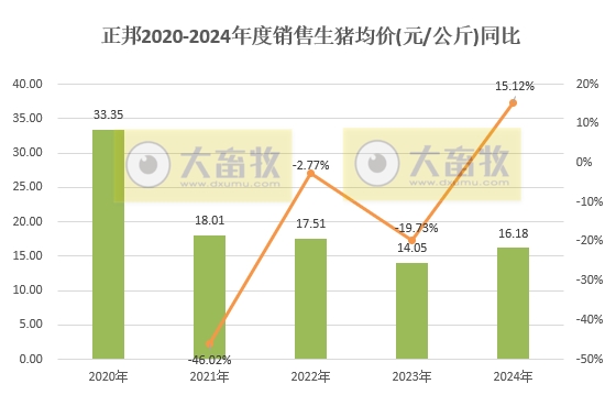 正邦科技2024年12月及年度生猪销售情况——年度销量为近7年最少，但四季度出现大幅增长