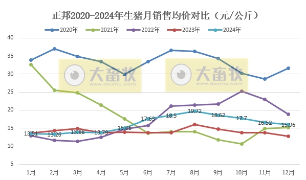 正邦科技2024年12月及年度生猪销售情况——年度销量为近7年最少，但四季度出现大幅增长