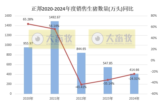 正邦科技2024年12月及年度生猪销售情况——年度销量为近7年最少，但四季度出现大幅增长