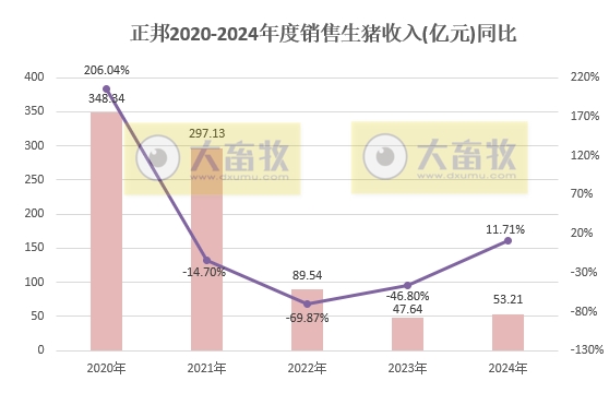 正邦科技2024年12月及年度生猪销售情况——年度销量为近7年最少，但四季度出现大幅增长