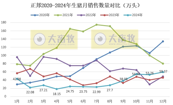 正邦科技2024年12月及年度生猪销售情况——年度销量为近7年最少，但四季度出现大幅增长