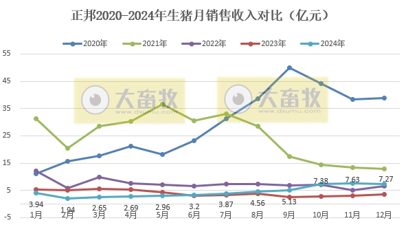 正邦科技2024年12月及年度生猪销售情况——年度销量为近7年最少，但四季度出现大幅增长