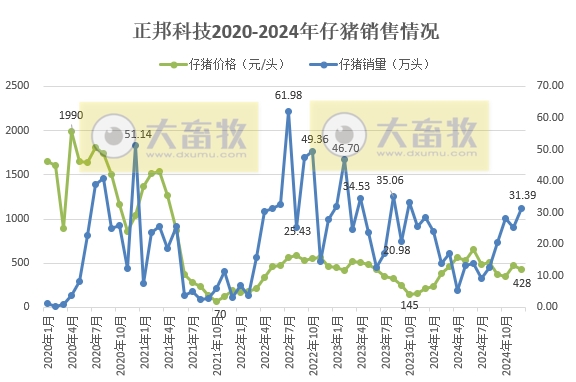 正邦科技2024年12月及年度生猪销售情况——年度销量为近7年最少，但四季度出现大幅增长