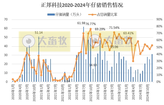 正邦科技2024年12月及年度生猪销售情况——年度销量为近7年最少，但四季度出现大幅增长