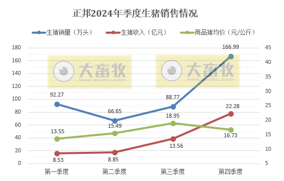 正邦科技2024年12月及年度生猪销售情况——年度销量为近7年最少，但四季度出现大幅增长