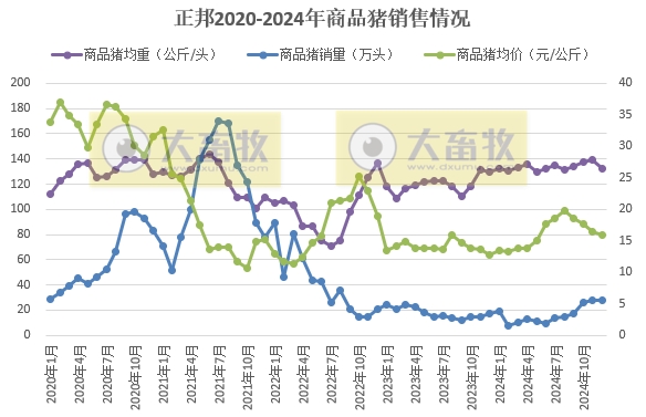 正邦科技2024年12月及年度生猪销售情况——年度销量为近7年最少，但四季度出现大幅增长