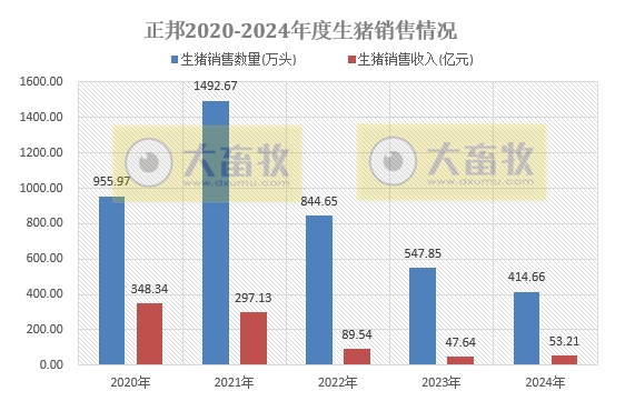 正邦科技2024年12月及年度生猪销售情况——年度销量为近7年最少，但四季度出现大幅增长