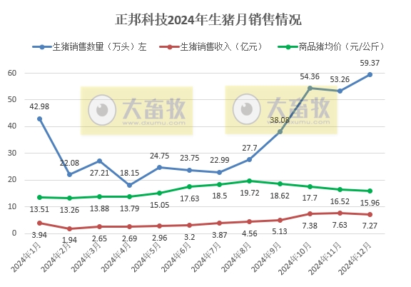 正邦科技2024年12月及年度生猪销售情况——年度销量为近7年最少，但四季度出现大幅增长