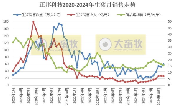 正邦科技2024年12月及年度生猪销售情况——年度销量为近7年最少，但四季度出现大幅增长