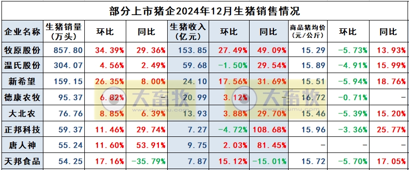 正邦科技2024年12月及年度生猪销售情况——年度销量为近7年最少，但四季度出现大幅增长