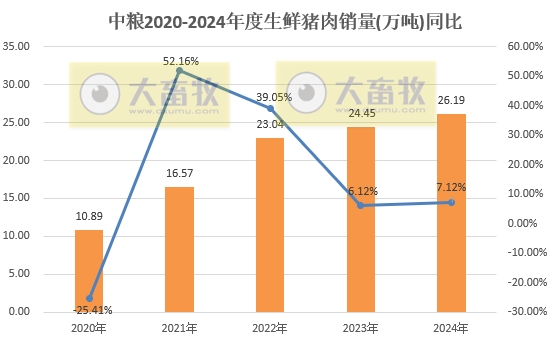 中粮家佳康2024年12月及年度生猪销售情况——年度出栏量减少30%