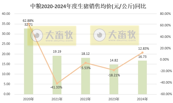 中粮家佳康2024年12月及年度生猪销售情况——年度出栏量减少30%