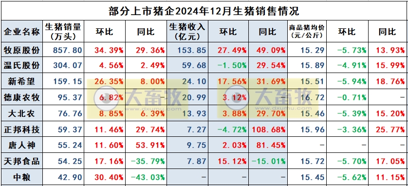 中粮家佳康2024年12月及年度生猪销售情况——年度出栏量减少30%