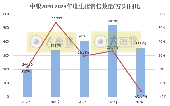 中粮家佳康2024年12月及年度生猪销售情况——年度出栏量减少30%