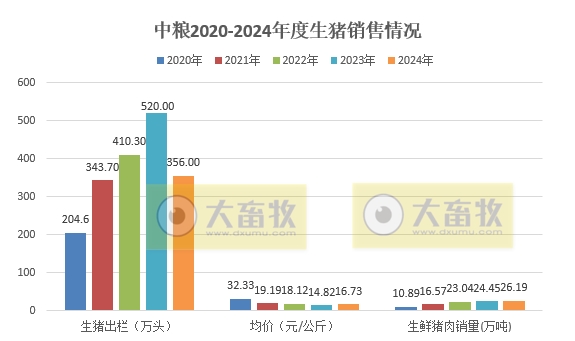 中粮家佳康2024年12月及年度生猪销售情况——年度出栏量减少30%