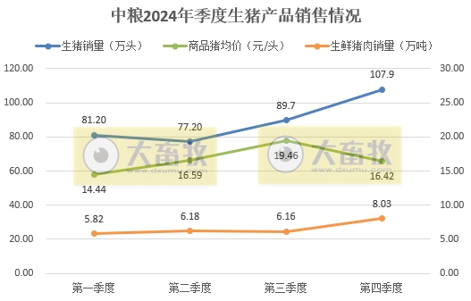 中粮家佳康2024年12月及年度生猪销售情况——年度出栏量减少30%