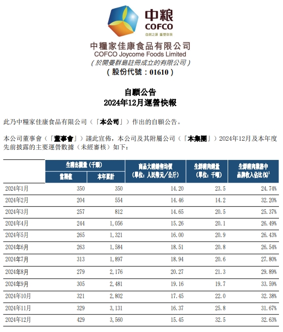 中粮家佳康2024年12月及年度生猪销售情况——年度出栏量减少30%