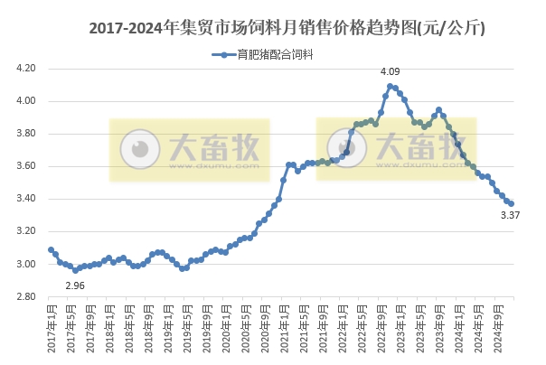 2024年12月及年度全国500个县集贸市场生猪产品和饲料价格情况