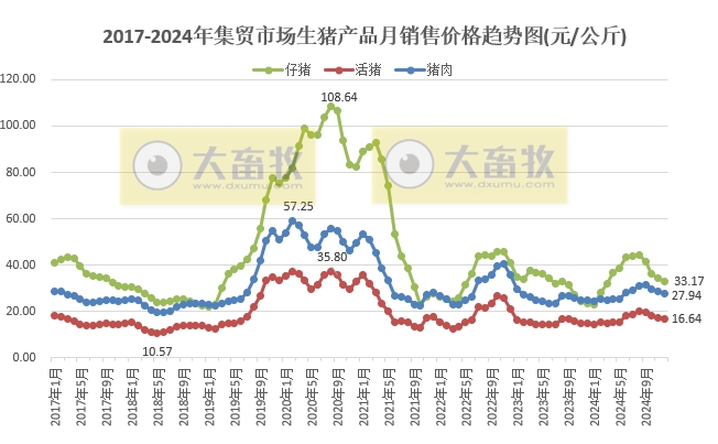 2024年12月及年度全国500个县集贸市场生猪产品和饲料价格情况