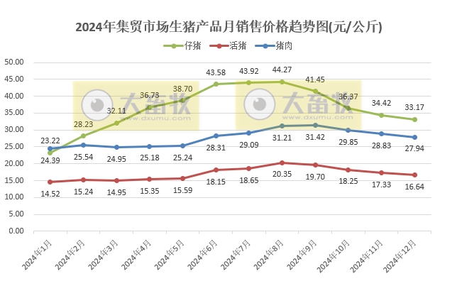 2024年12月及年度全国500个县集贸市场生猪产品和饲料价格情况