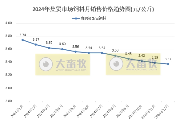 2024年12月及年度全国500个县集贸市场生猪产品和饲料价格情况