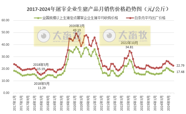 2024年12月及年度全国生猪定点屠宰企业生猪收购和白条肉出厂价格情况