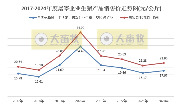 2024年12月及年度全国生猪定点屠宰企业生猪收购和白条肉出厂价格情况