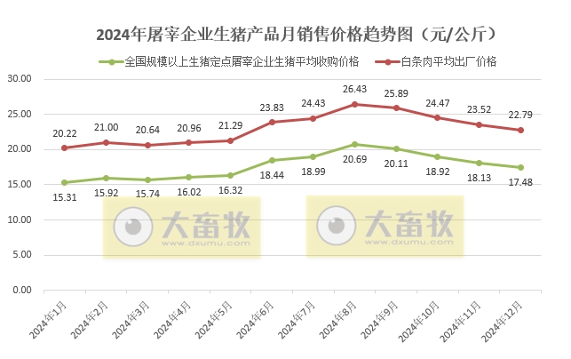 2024年12月及年度全国生猪定点屠宰企业生猪收购和白条肉出厂价格情况