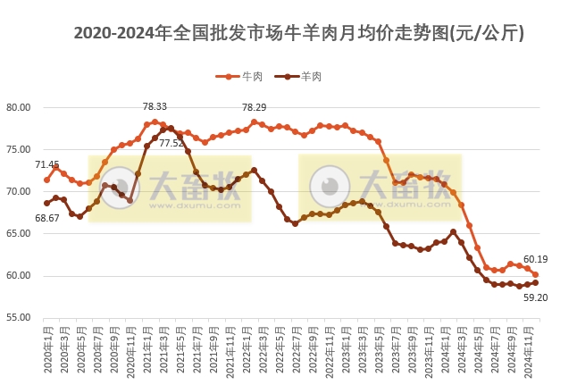 2024年12月及年度全国批发市场的鸡猪牛羊肉价格情况