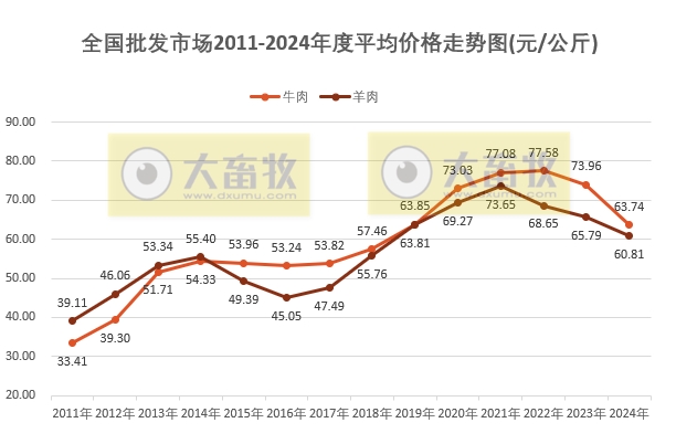 2024年12月及年度全国批发市场的鸡猪牛羊肉价格情况