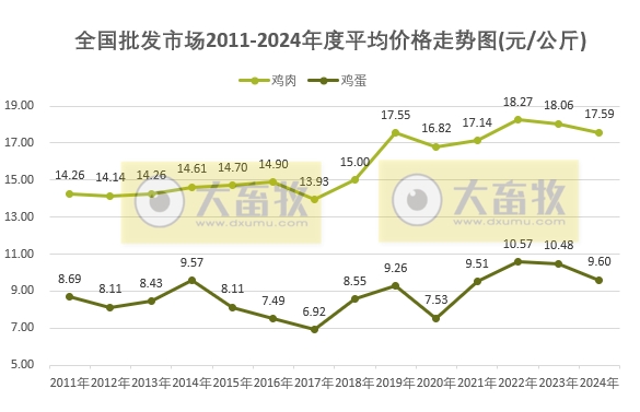 2024年12月及年度全国批发市场的鸡猪牛羊肉价格情况