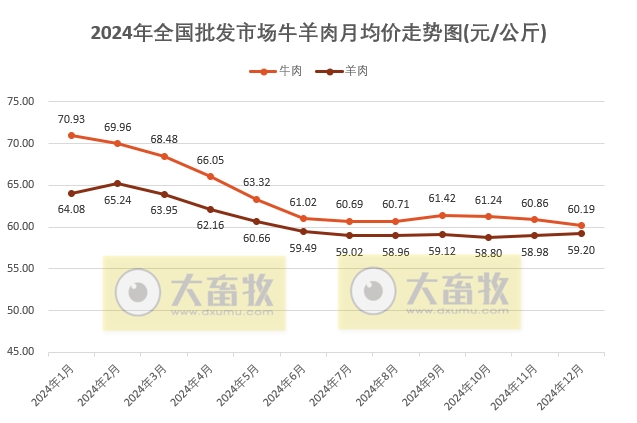 2024年12月及年度全国批发市场的鸡猪牛羊肉价格情况