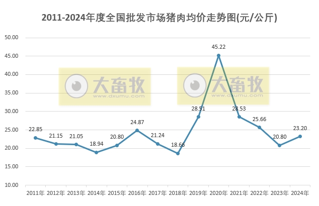 2024年12月及年度全国批发市场的鸡猪牛羊肉价格情况