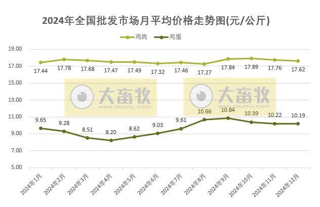2024年12月及年度全国批发市场的鸡猪牛羊肉价格情况