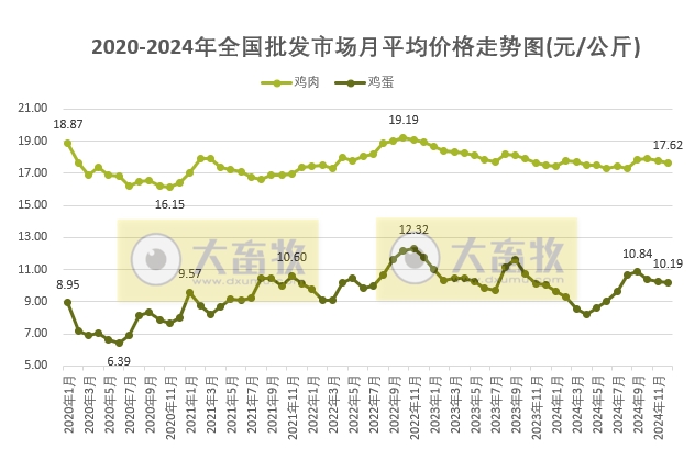 2024年12月及年度全国批发市场的鸡猪牛羊肉价格情况