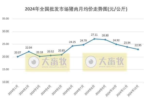 2024年12月及年度全国批发市场的鸡猪牛羊肉价格情况