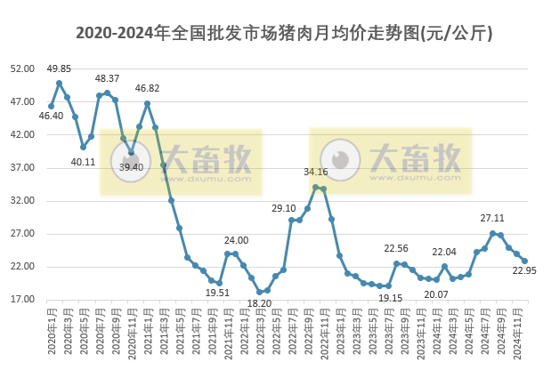 2024年12月及年度全国批发市场的鸡猪牛羊肉价格情况