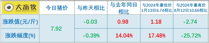 今日猪价 | 2025.01.17 猪价行情——突变，由涨转跌
