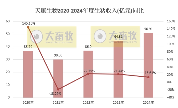 天康生物2024年12月及年度生猪销售情况——年度生猪销量和收入均创历史新高