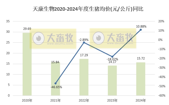 天康生物2024年12月及年度生猪销售情况——年度生猪销量和收入均创历史新高