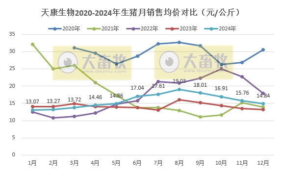 天康生物2024年12月及年度生猪销售情况——年度生猪销量和收入均创历史新高
