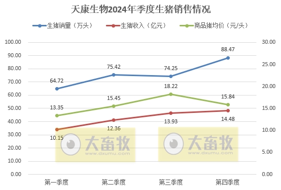 天康生物2024年12月及年度生猪销售情况——年度生猪销量和收入均创历史新高