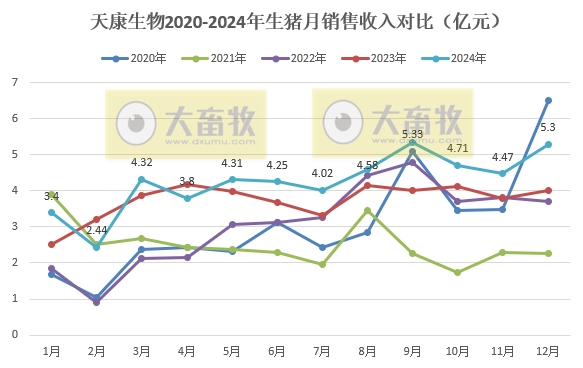 天康生物2024年12月及年度生猪销售情况——年度生猪销量和收入均创历史新高