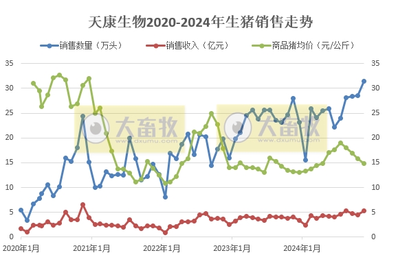 天康生物2024年12月及年度生猪销售情况——年度生猪销量和收入均创历史新高