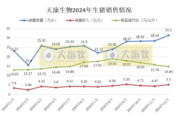 天康生物2024年12月及年度生猪销售情况——年度生猪销量和收入均创历史新高