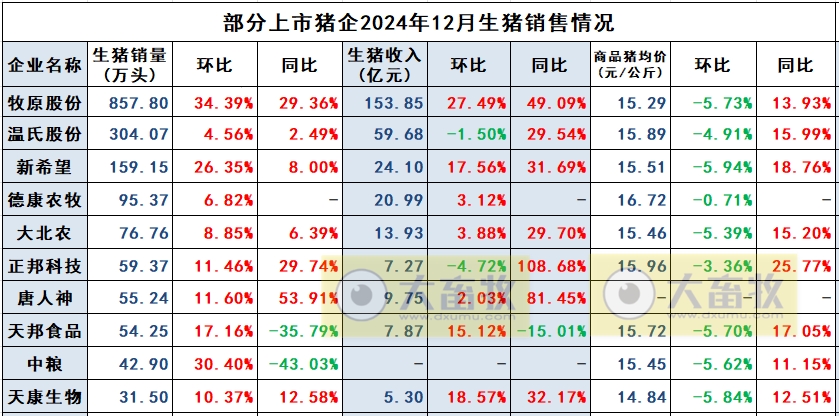天康生物2024年12月及年度生猪销售情况——年度生猪销量和收入均创历史新高